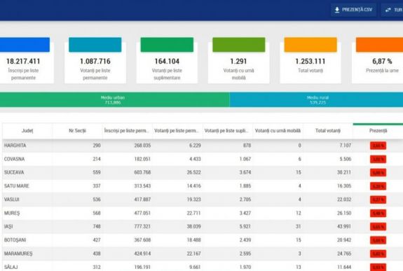 Részvétel, 10 óra: szinte ugyanannyian szavaztak, mint az első fordulóban