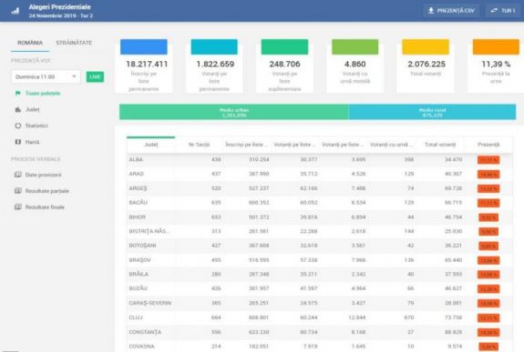 Először haladta meg a részvételi arány a két héttel korábbit