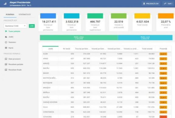 Részvételi arány 13 órakor: több mint négymillióan szavaztak