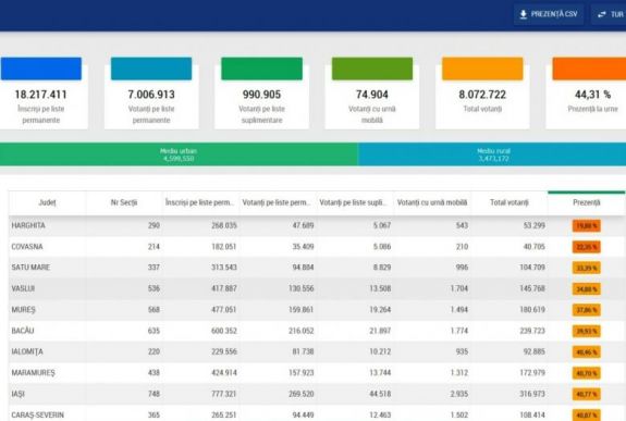 Részvétel, 18 óra: a választók egyötöde sem szavazott Hargita megyében