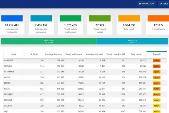 19 órakor megközelítette az első fordulós arányt a részvétel