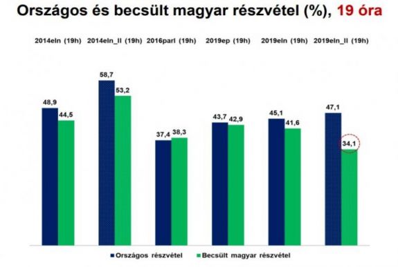 RMDSZ-becslés: jelentősen elmaradt 19 órakor a magyar részvétel az országostól