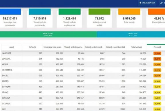 20 órakor meghaladta az első fordulós arányt az országos részvétel