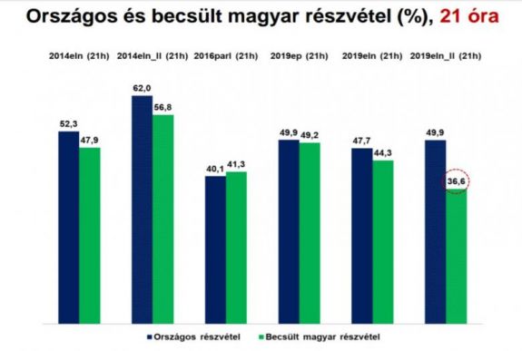 Ennyivel maradt el a magyar részvételi arány az országos átlagtól