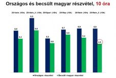 Így alakul a magyarok részvételi aránya az elnökválasztás második fordulójában