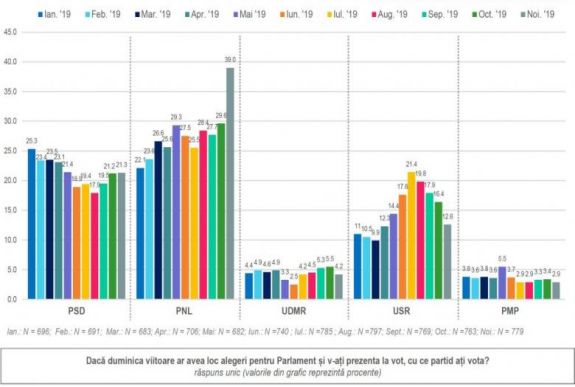 IMAS: nőtt a PNL támogatottsága, a PSD stagnál, a több párt népszerűségi indexe zuhant