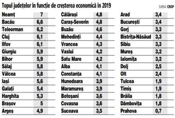 Tavaly Kovászna megye járult hozzá a legkisebb mértékben az országos GDP-hez