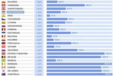 Nemzetközi felmérés: hogyan lehet megélni a minimálbérből?