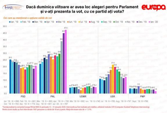 IMAS-felmérés: toronymagasan nyerné a választásokat a PNL, a bejutási küszöb határán az RMDSZ