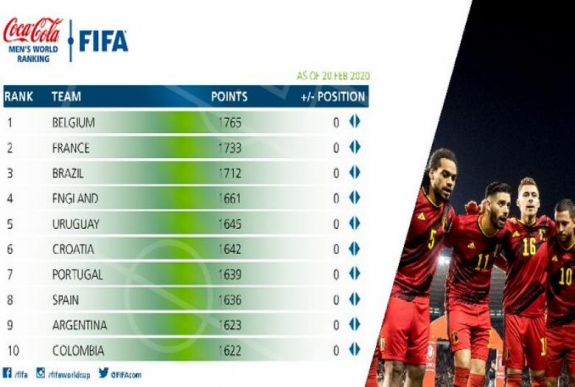 FIFA-világranglista: továbbra is Belgium van az első helyen