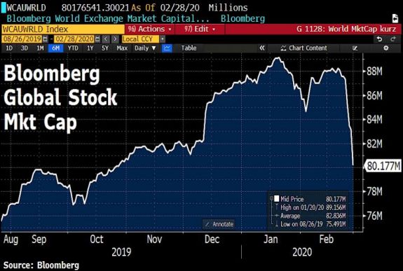 A világ leggazdagabbjai 444 milliárd dollárral lettek szegényebbek a héten