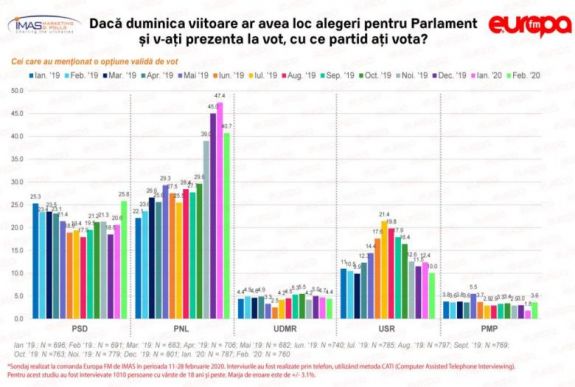 IMAS: enyhe növekedést mutat a PSD népszerűségi indexe