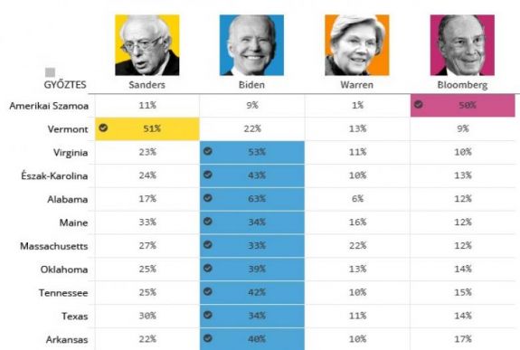 Radikálisan átalakította a demokrata elnökjelölti versenyt a „szuperkedd”