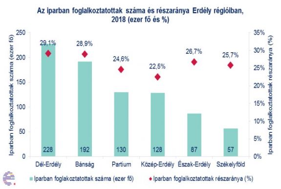 Ha az iparban dolgozik, mutatjuk, hogy melyik régióban fizetnek a legjobban