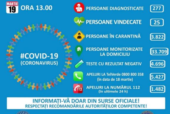 Hivatalos adatok: 277 koronavírus-fertőzést igazoltak ezidáig Romániában