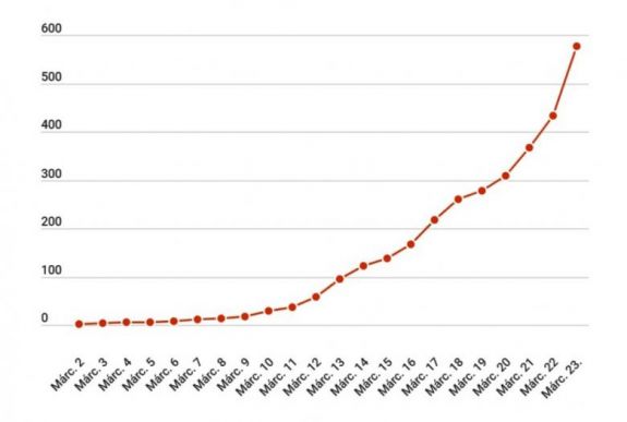 Koronavírus Romániában: 143 új fertőzéses esetet jegyeztek 24 óra alatt