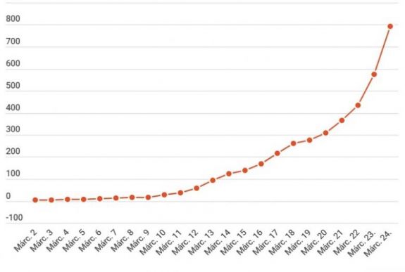 Koronavírus Romániában: 794-re nőtt kedd estére a fertőzöttek száma