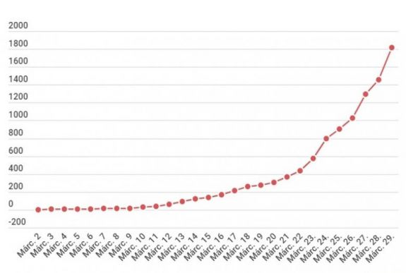 Koronavírus Romániában: 1815-re nőtt a fertőzések száma, 43-an haltak meg
