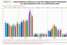 Felmérés: csökkent a nagy pártok népszerűsége