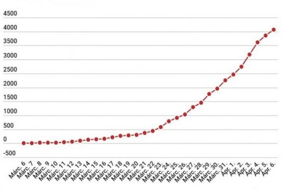 Koronavírus Romániában: 193 új eset, meghaladja a 4000-et az igazolt fertőzöttek száma