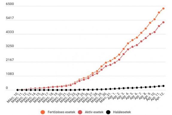 Koronavírus Romániában: 310 új esetet jegyeztek, 6300-ra nőtt az igazolt fertőzöttek száma