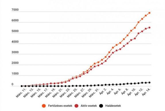 Koronavírus Romániában: 246 új esetet jegyeztek, 6879-re nőtt az igazolt fertőzöttek száma