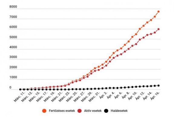 Koronavírus Romániában: 491 új esetet jegyeztek, 7707-re nőtt az igazolt fertőzöttek száma