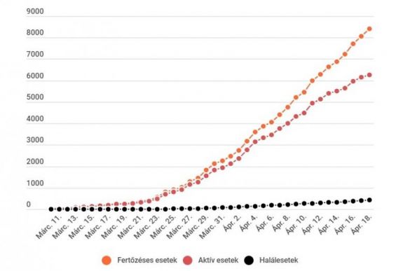 Koronavírus Romániában: 351 új esetet jegyeztek, 8418-ra nőtt az igazolt fertőzöttek száma