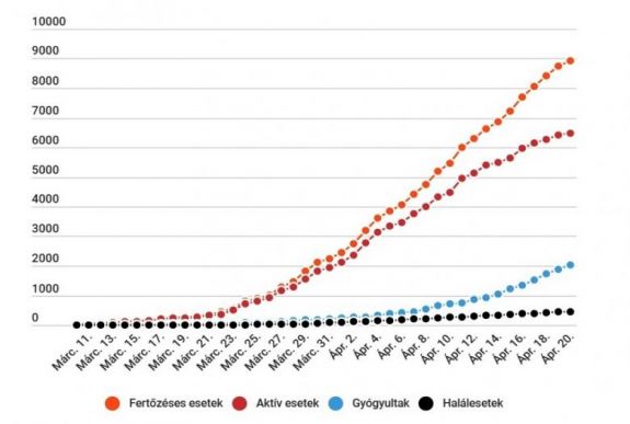 Koronavírus Romániában: 200 alá csökkent az új esetek száma, 8936 fertőzött van