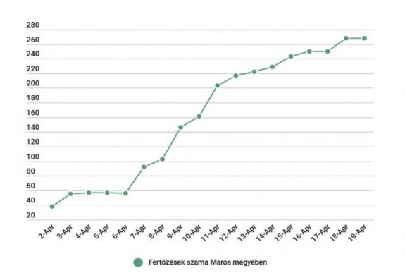 Koronavírus: az országos átlagnál jóval nagyobb a mortalitási arány Maros megyében