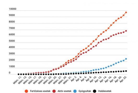 Koronavírus Romániában: 468-ra ugrott az új esetek száma, az igazolt fertőzötteké 9710-re nőtt