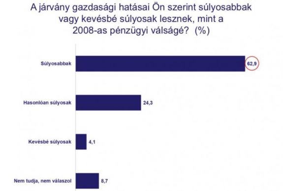 Felmérés: pesszimista gazdasági és szociális jövőképük van a járvány miatt az erdélyi magyaroknak