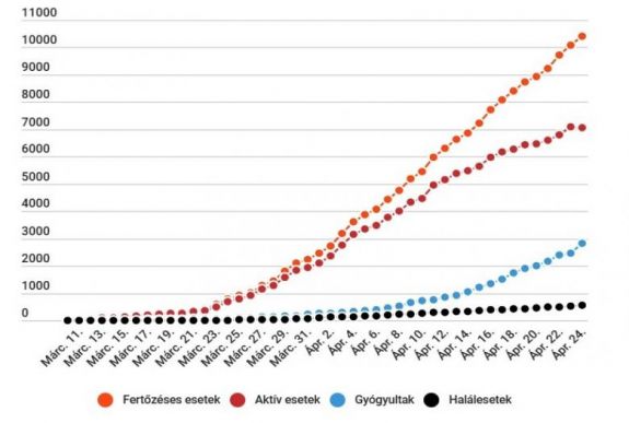 Koronavírus Romániában: először csökkent a járvány kezdete óta az aktív fertőzöttek száma