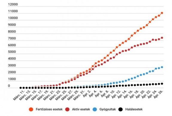 Koronavírus Romániában: 401 új esetet jegyeztek, meghaladja a 11 ezret az igazolt fertőzöttek száma