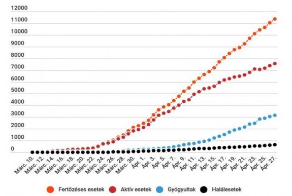Koronavírus Romániában: 303 új eset van, 11339 igazolt fertőzöttet regisztráltak eddig