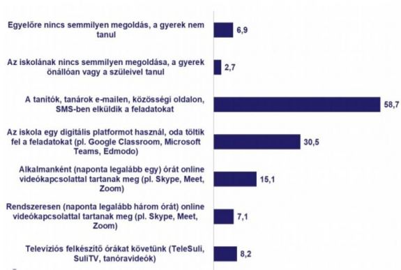 Erdélystat: a magyar diákok alig felének elérhetők az interaktív digitális tanítási módszerek