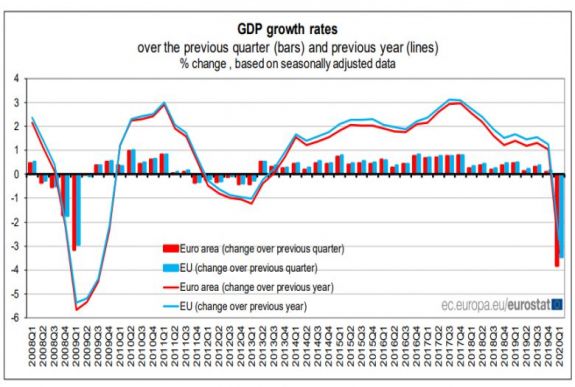 A valaha mért legnagyobb mértékben zsugorodott az euróövezet gazdasága