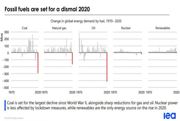 Az energiafogyasztás rekordmértékű csökkenését várja a nemzetközi energiaügynökség