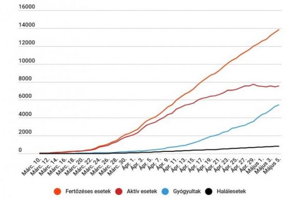  Koronavírus Romániában: 325 új esetet jegyeztek, megközelíti a 14 ezret a fertőzöttek száma
