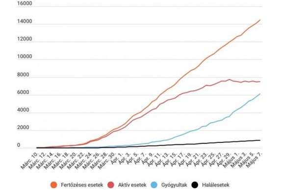 Ismét megugrott az elmúlt 24 órában diagnosztizált koronavírus-fertőzöttek száma az országban