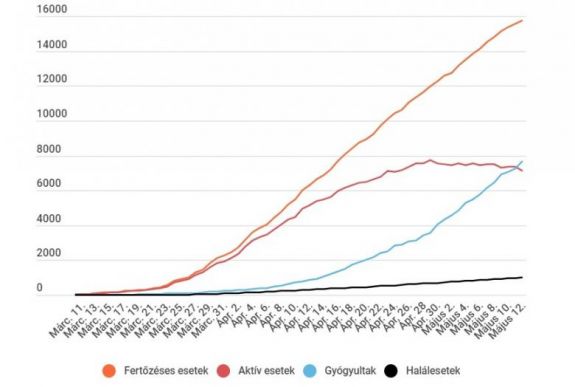 Koronavírus Romániában: a gyógyultak száma már meghaladja az aktív fertőzöttekét