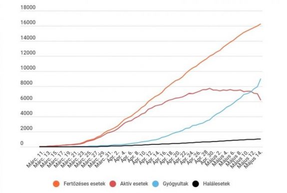 Koronavírus Romániában: 245 új fertőzéses eset van, nagyon megugrott a gyógyultak száma