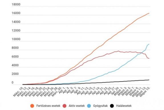 Koronavírus Romániában: 190 új eset van, tovább csökken az aktív fertőzöttek száma