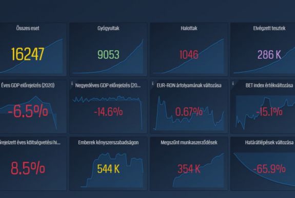 Megsínylette a járványt – mennyi idő múlva állhat talpra a romániai gazdaság?