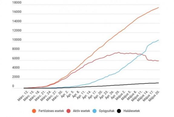 Koronavírus Romániában: az igazolt fertőzések száma 17 387, a gyógyultaké 10 356