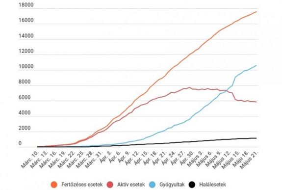 Koronavírus Romániában: 200 alatt az új esetek száma, egyre kevesebb aktív fertőzött van