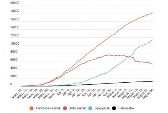 Koronavírus Romániában: ismét 200 fölött az új esetek száma, csökkent az aktív fertőzötteké