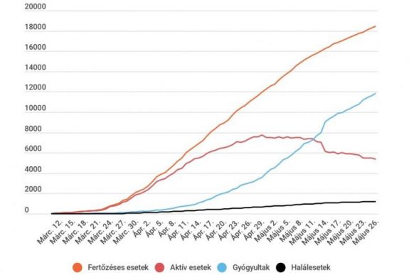 Koronavírus Romániában: 146 új eset, tovább csökkent az aktív fertőzöttek száma