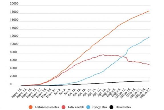 Koronavírus Romániában: 165 új esetet jegyeztek az elmúlt 24 órában