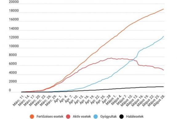 Koronavírus Romániában: 5 ezer alá csökkent az aktív fertőzöttek száma